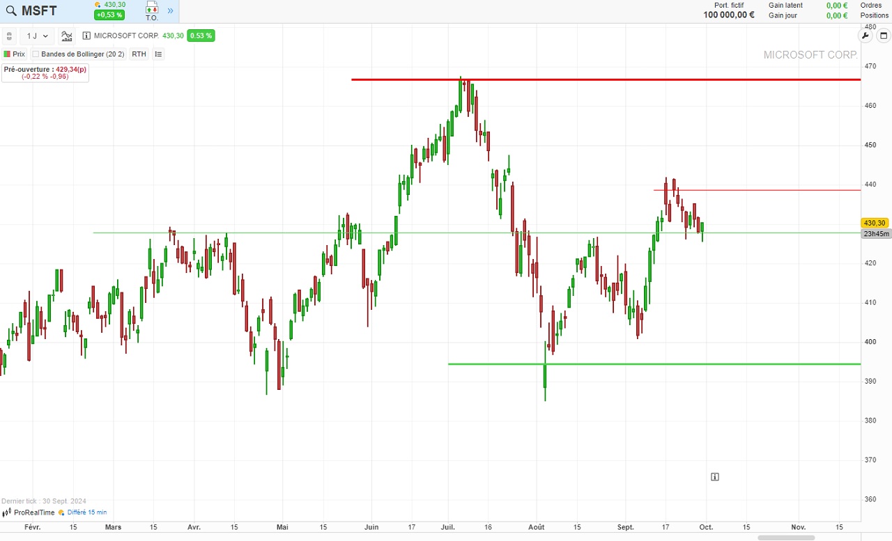 analyse technique fin 2024 MICROSOFT