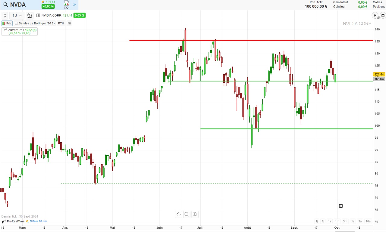 analyse technique fin 2024 NVIDIA