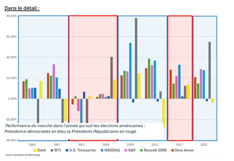 performance bourses americaines annees qui suivent elections