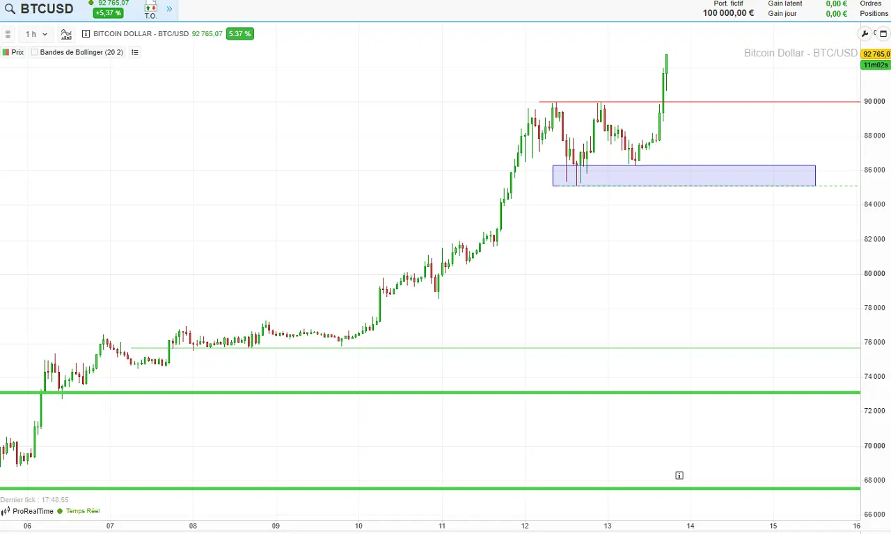 Analyse graphique cours bitcoin court terme