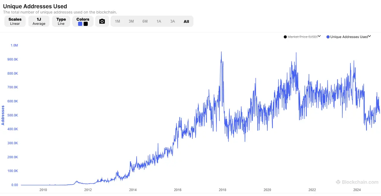Courbe nombre adresses blockchain uniques utilisees janvier 2025