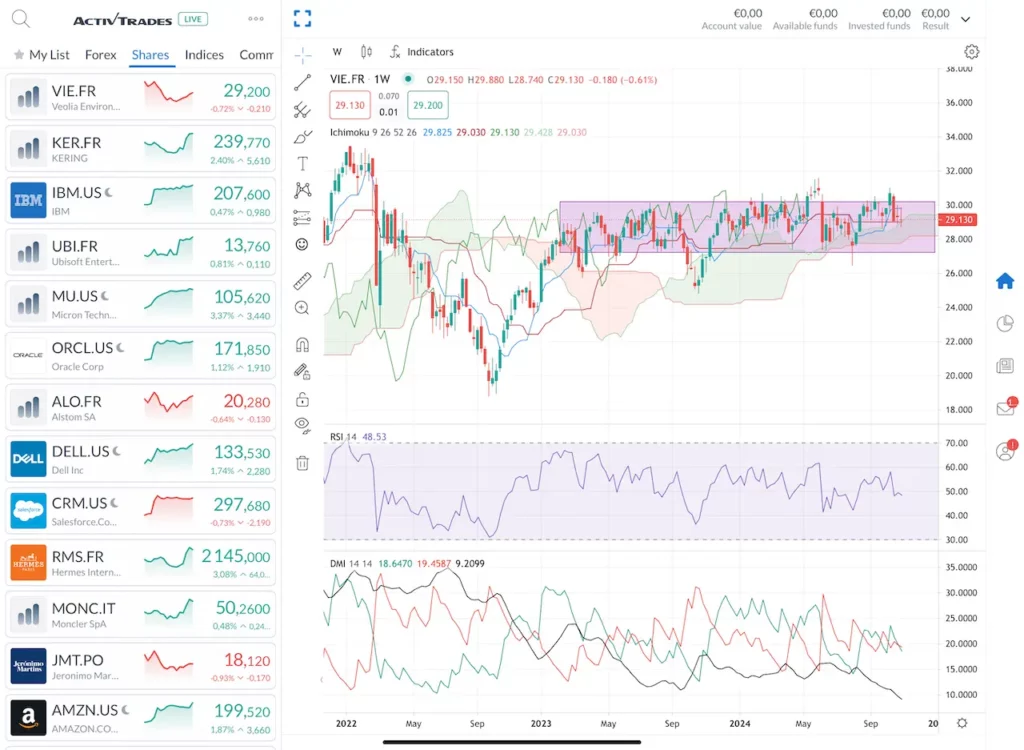 Graphique Action Bourse Veolia Novembre 2024