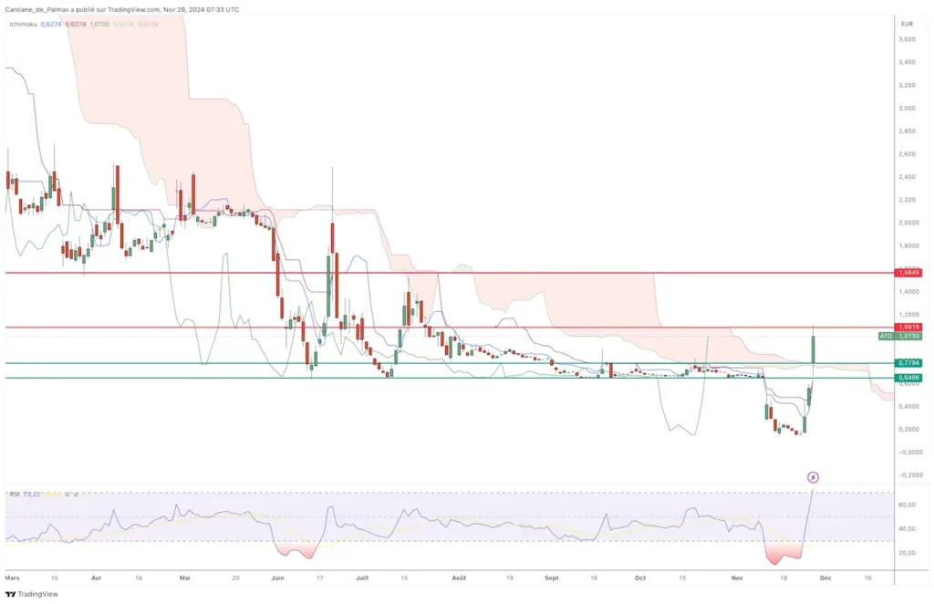 Graphique Bourse Action Atos Novembre 2024