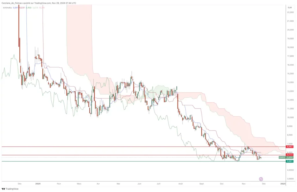 Graphique Bourse Action Emeis Novembre 2024