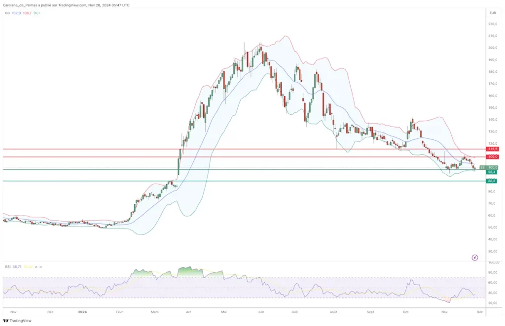 Graphique Bourse Action Esso Novembre 2024