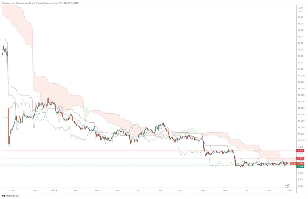 Graphique Bourse Action Worldline Novembre 2024