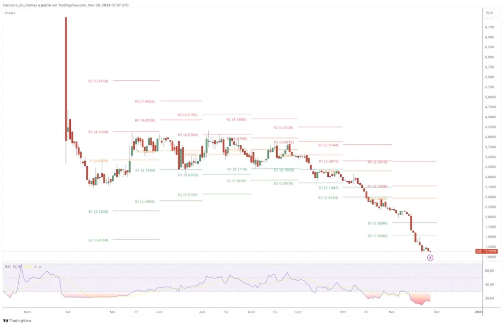 Graphique Bourse Actions Casino Novembre 2024