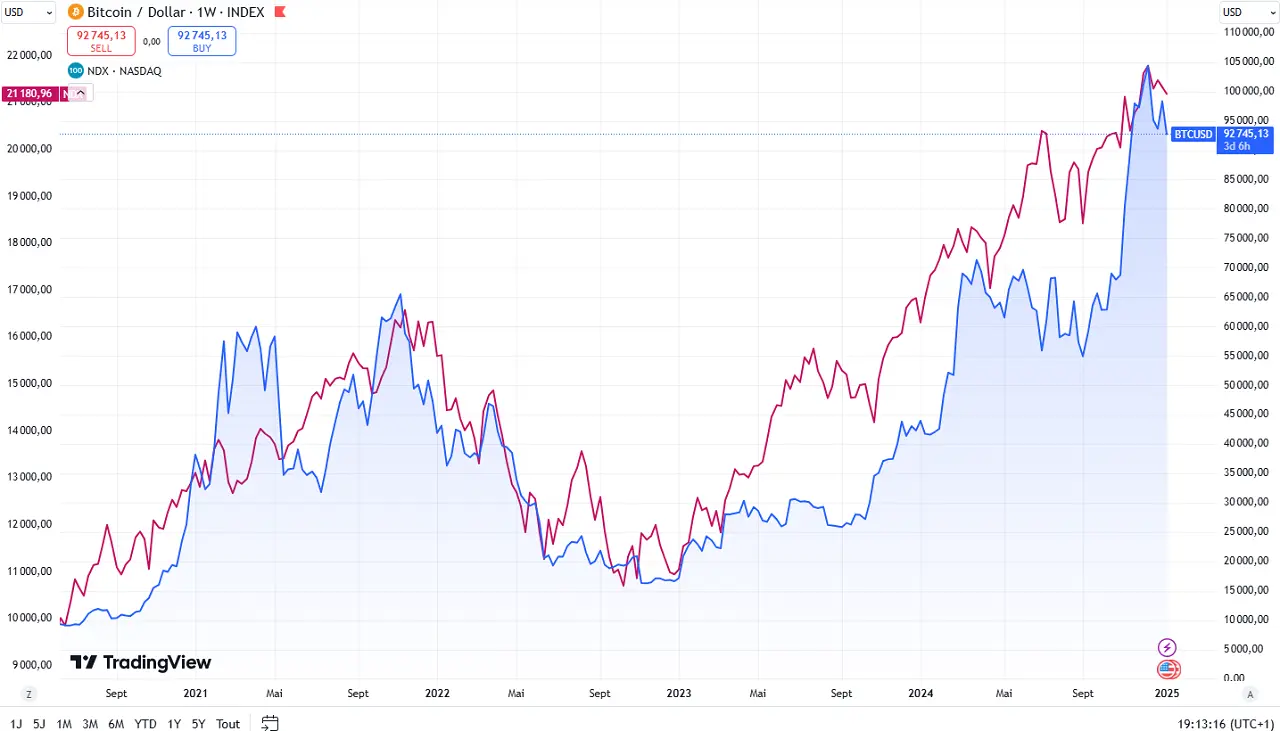 Graphique correlation Bitcoin Nasdaq janvier 2025