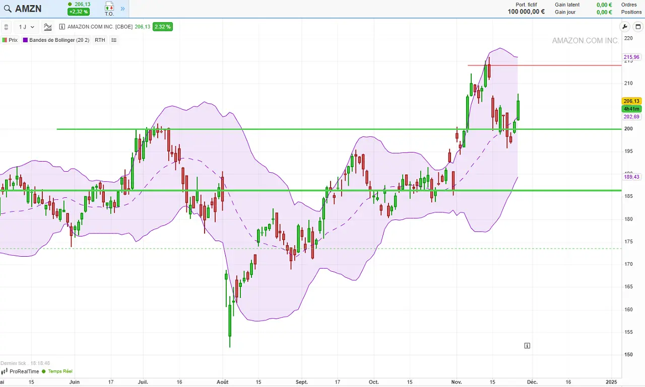 analyse technique Amazon 26 novembre 2024