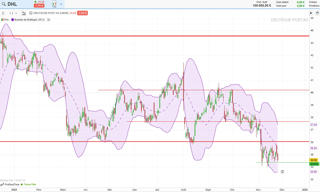 analyse technique DHL 26 novembre 2024