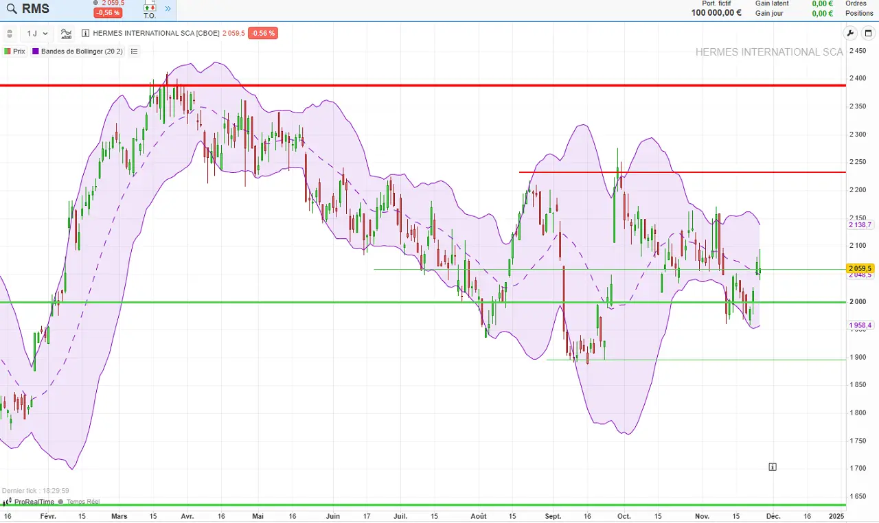 analyse technique Hermes 26 novembre 2024