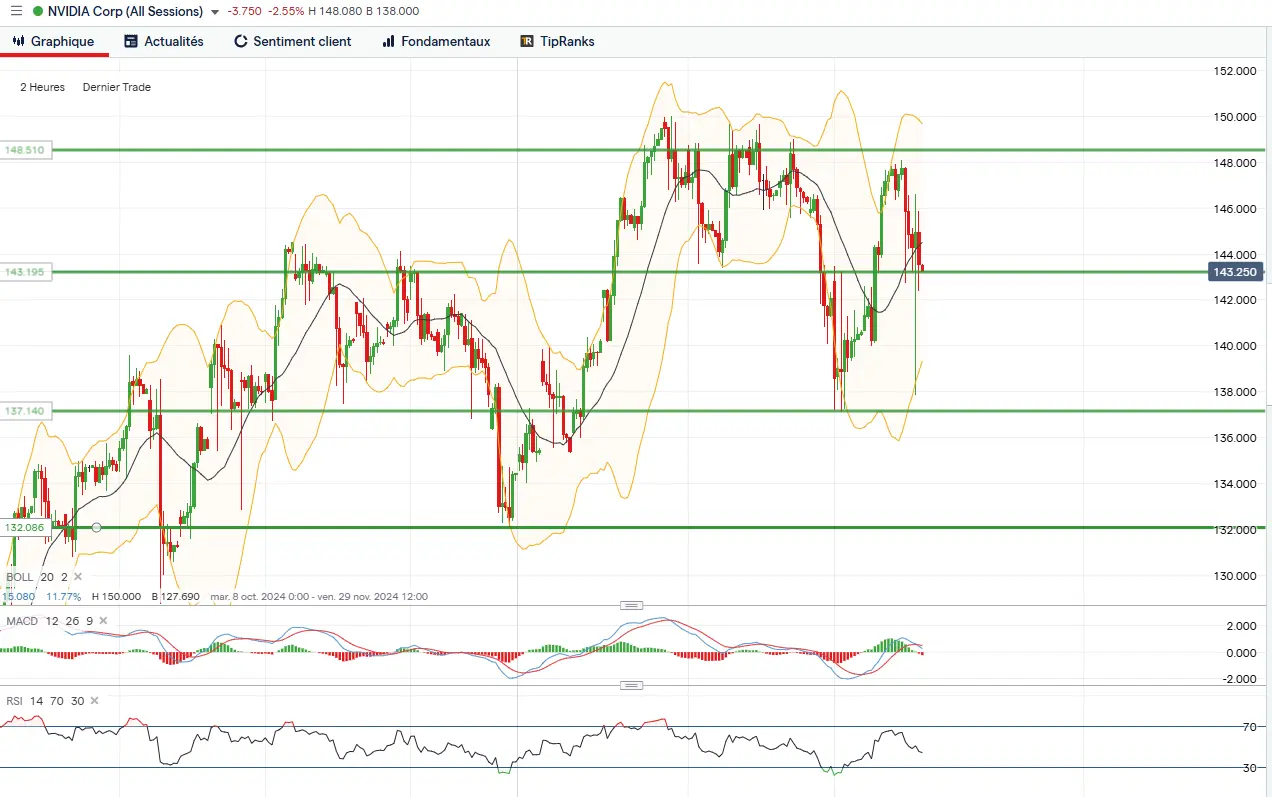 analyse technique Nvidia court terme 21 novembre 2024