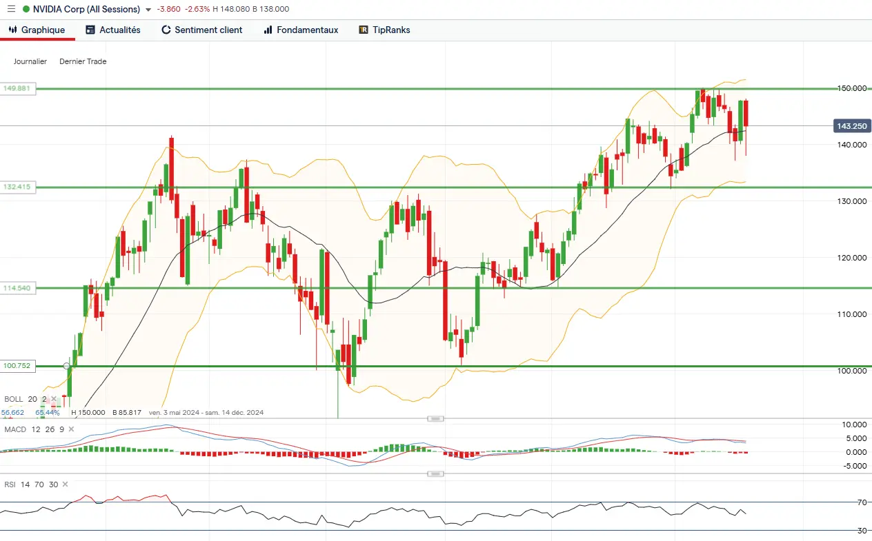 analyse technique Nvidia long terme 21 novembre 2024