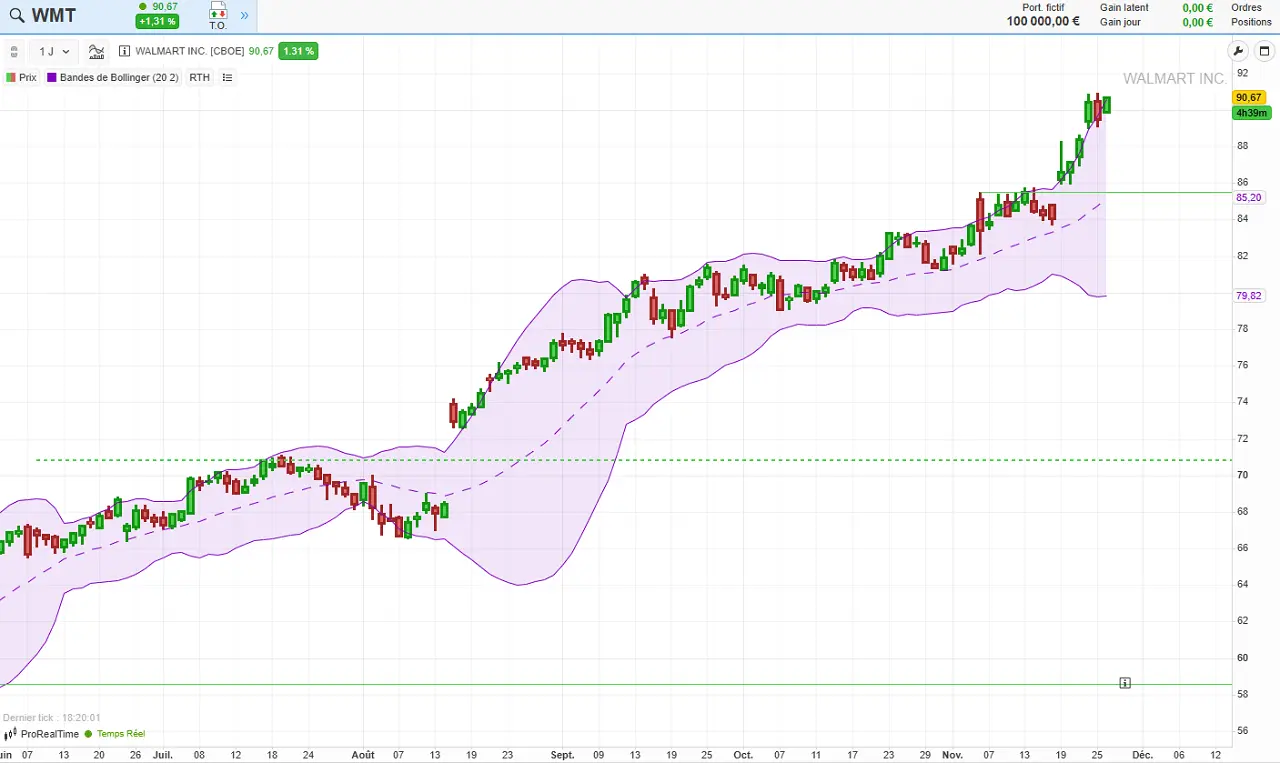 analyse technique Walmart 26 novembre 2024