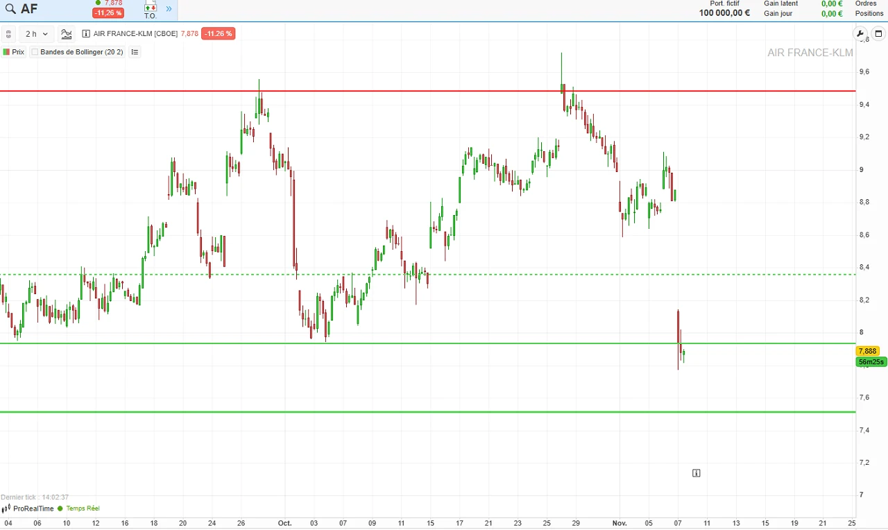 analyse technique court terme action air france klm novembre 2024