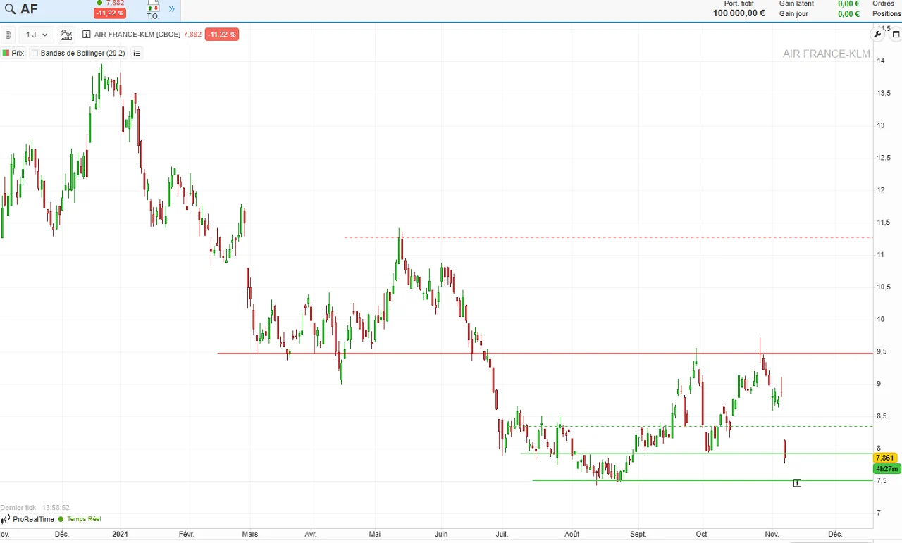 analyse technique long terme action air france klm novembre 2024