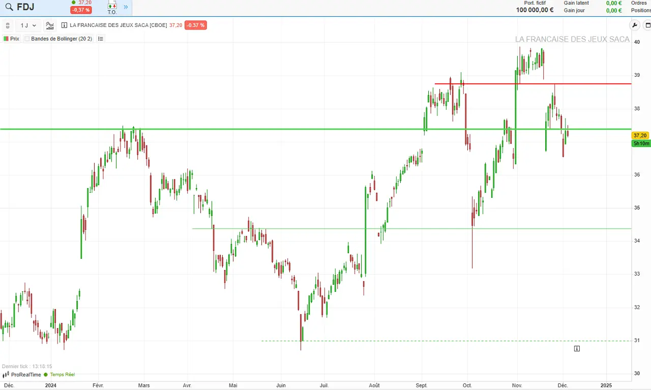 Analyse Technique FDJ decembre 2024