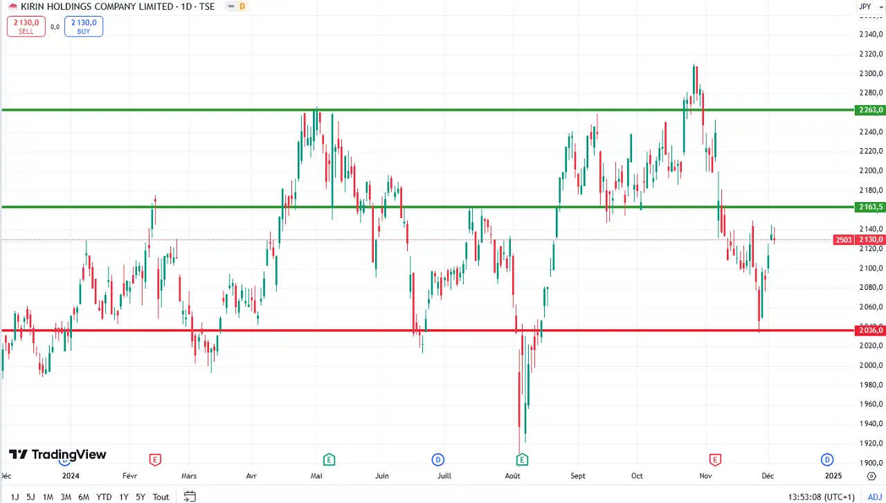 Analyse Technique Kirin Holding decembre 2024