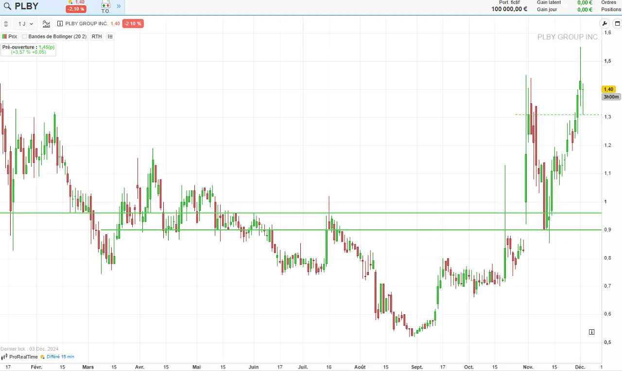 Analyse Technique PLBY Group Inc decembre 2024