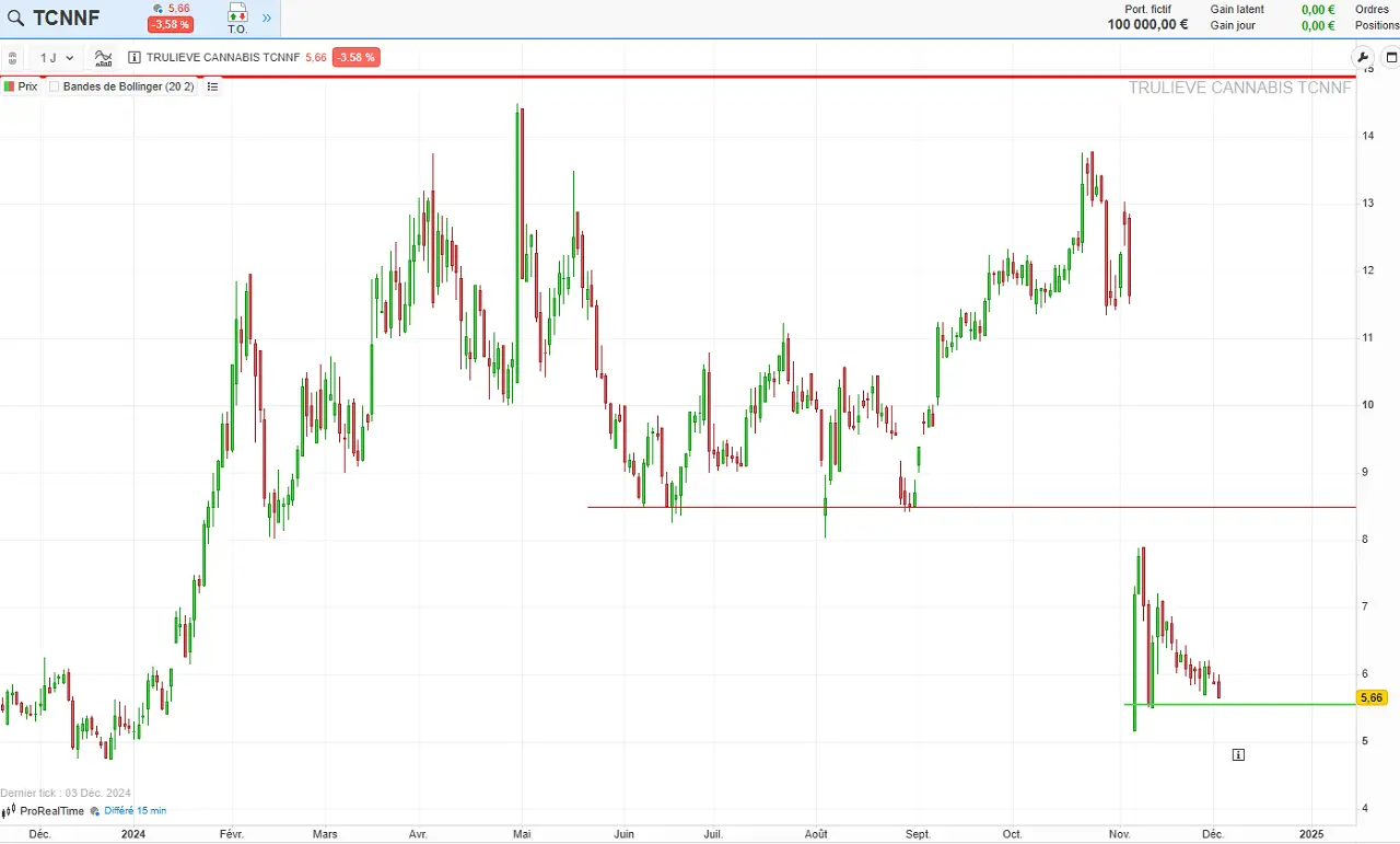 Analyse Technique Trulieve Cannabis Corp decembre 2024