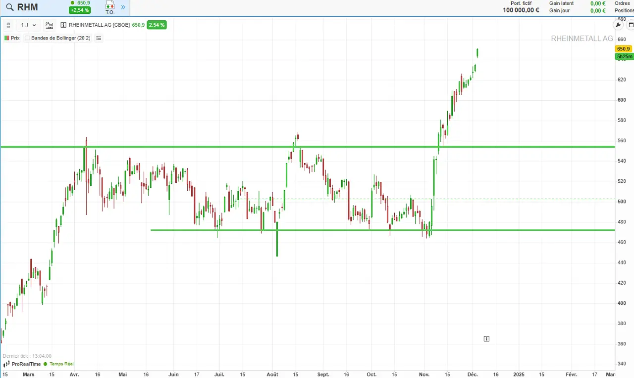 Analyse Technique action Rheinmetall decembre 2024