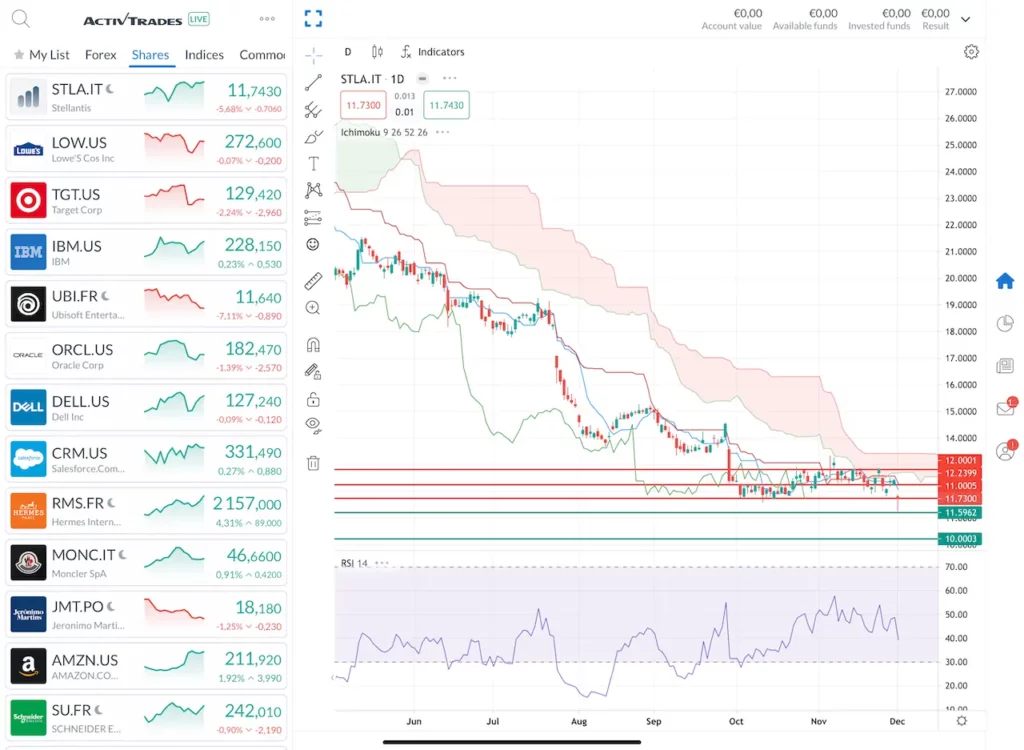 Graphique Action Stellantis Bourse Decembre 2024