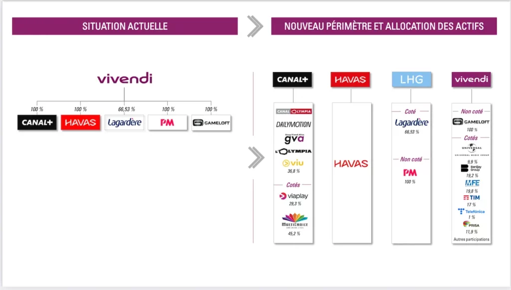 Nouvelle Organisation Vivendi Apres Scission