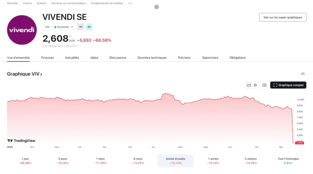 Prix de l'action et Graphique Action Vivendi