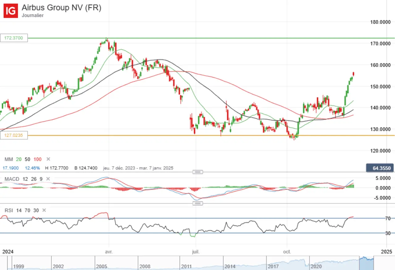 analyse graphique action Airbus Group decembre 2024