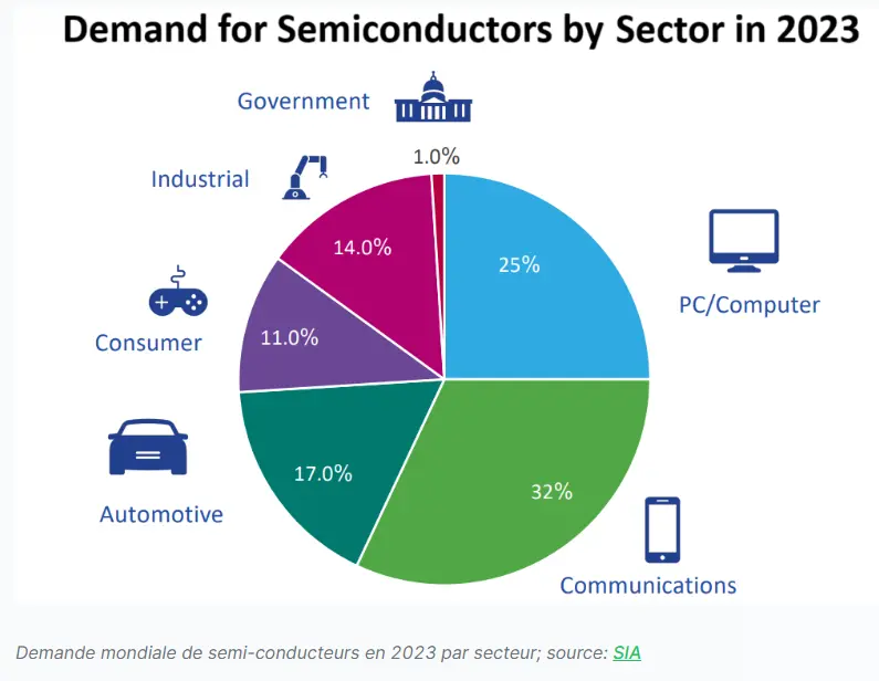 infographie semiconductor freedom24 2023 analyse fondamentaux secteur