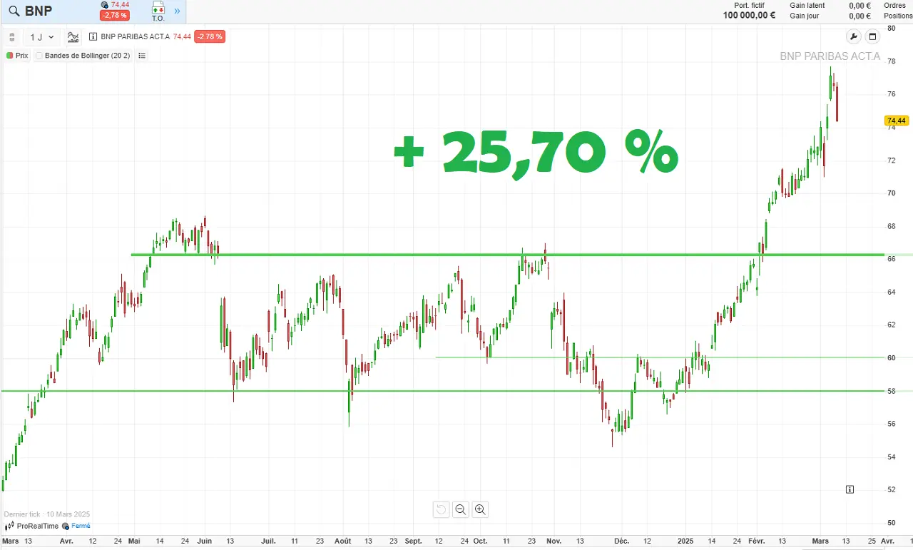 Analyse graphique cours action BNP Paribas Bourse mars 2025