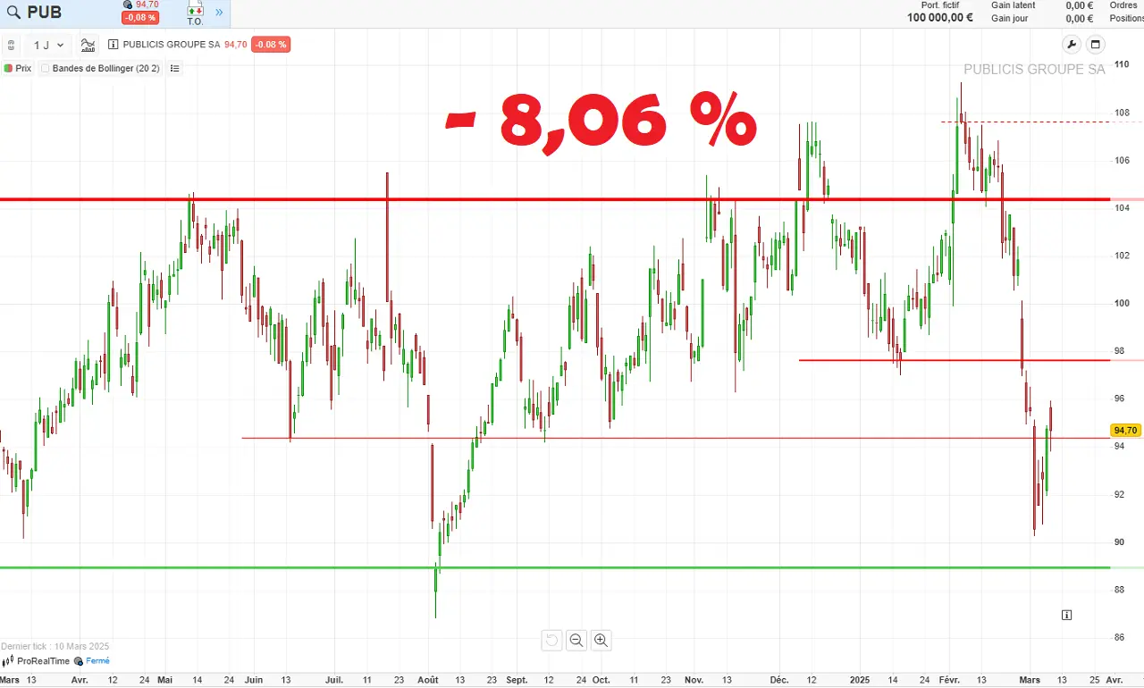 Analyse graphique cours action Publicis Group Bourse mars 2025