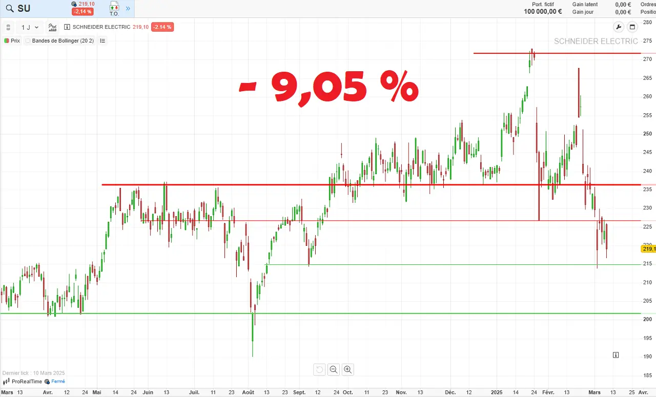 Analyse graphique cours action Schneider Electric Bourse mars 2025