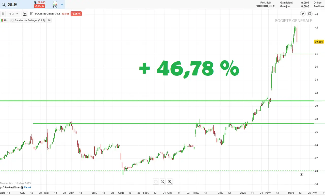 Analyse graphique cours action Societe Generale Bourse mars 2025