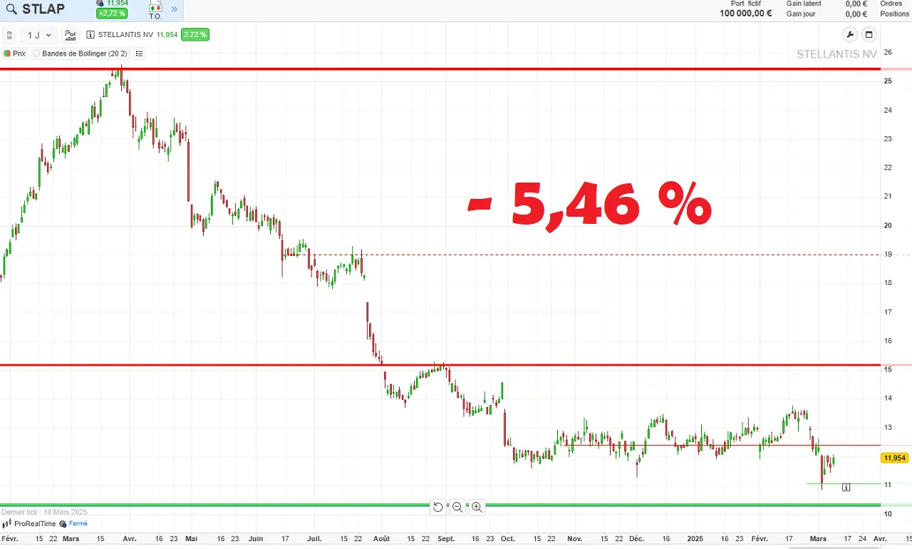 Analyse graphique cours action Stellantis Bourse mars 2025