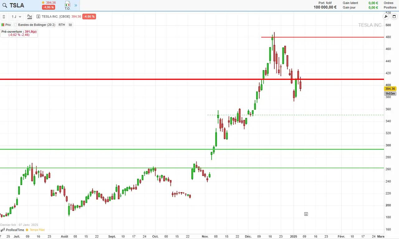 Analyse technique action Tesla janvier 2025