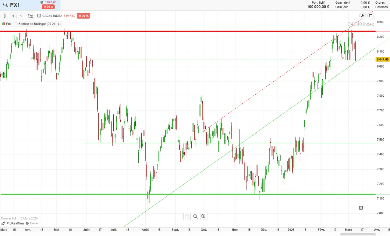 Analyse technique chandelier journalier CAC 40 mars 2025