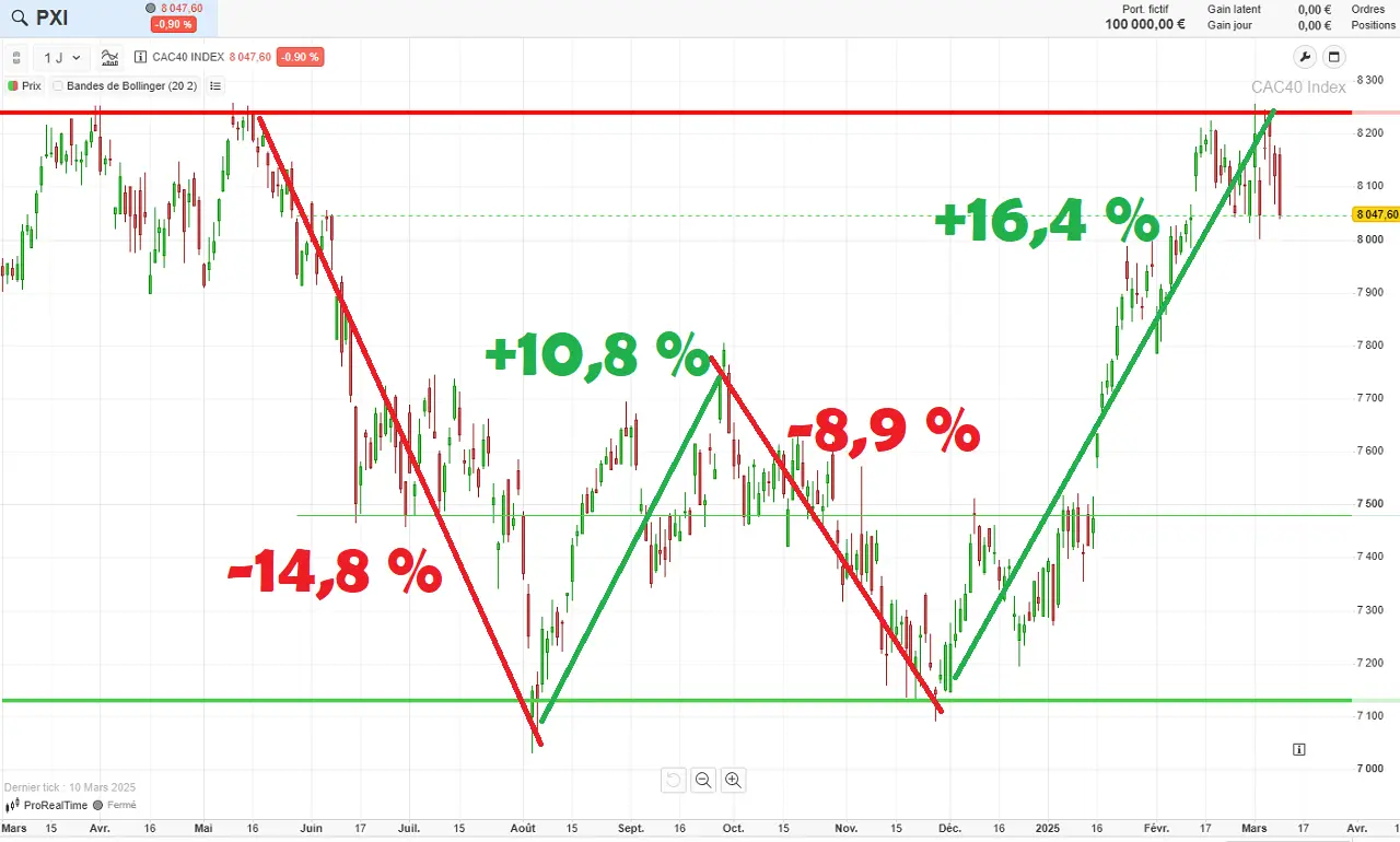 Historique CAC 40 etude variations court terme sur 6 mois mars 2025