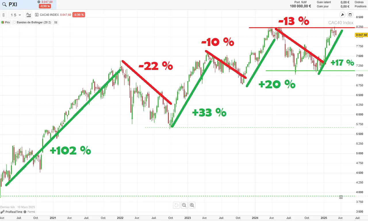 Historique CAC 40 etude variations moyen long terme sur 5 ans mars 2025