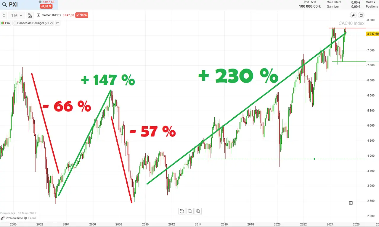 Historique CAC 40 etude variations tres long terme sur 30 ans mars 2025