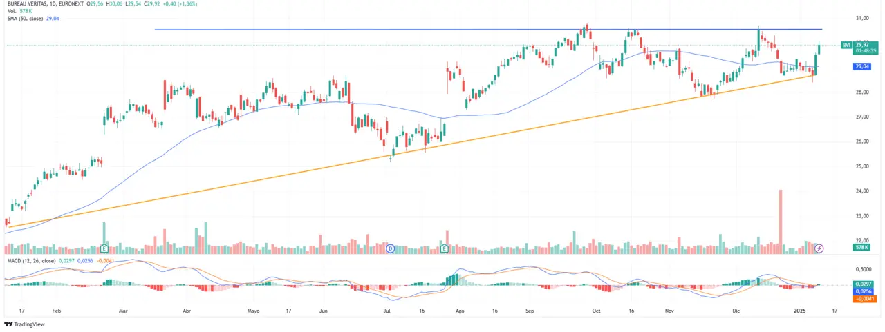 analyse graphique action Bureau Veritas janvier 2025