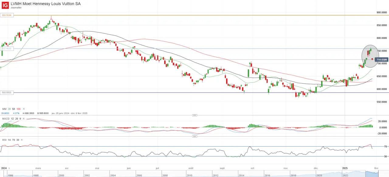 analyse graphique cours bourse action LVMH Moet Hennessy Louis Vuitton janvier 2025