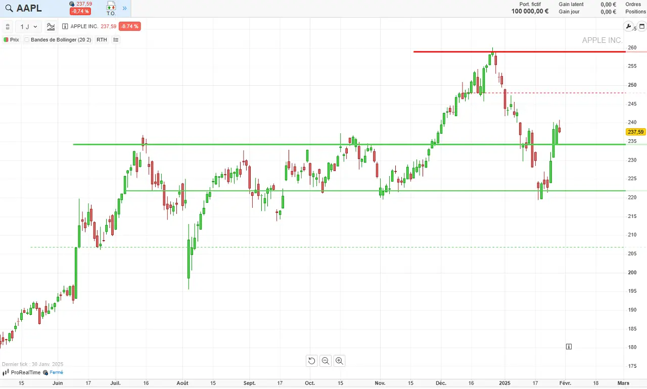 analyse technique action Apple 31 janvier 2025