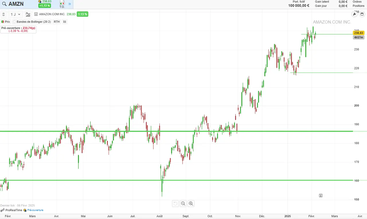 Analyse graphique cours de bourse action Amazon fevrier 2025