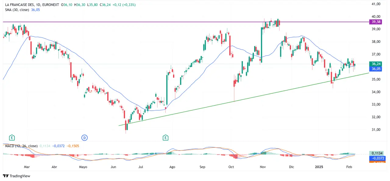 FDJ analyse graphique cours Bourse fevrier 2025