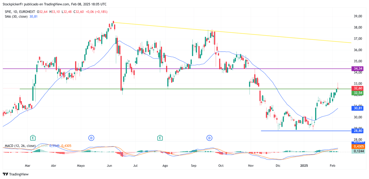 SPIE analyse graphique cours Bourse fevrier 2025