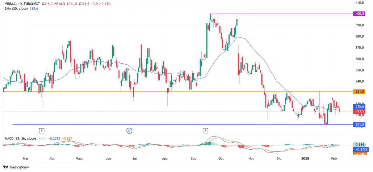 VIRBAC analyse graphique cours Bourse fevrier 2025