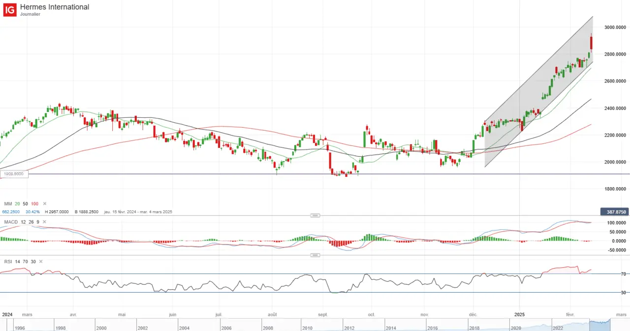 analyse graphique cours bourse action Hermes International fevrier 2025