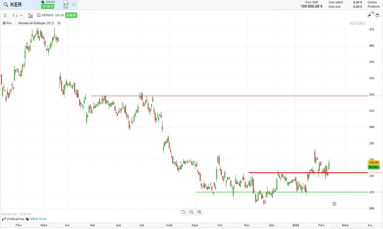 analyse technique action Kering fevrier 2025