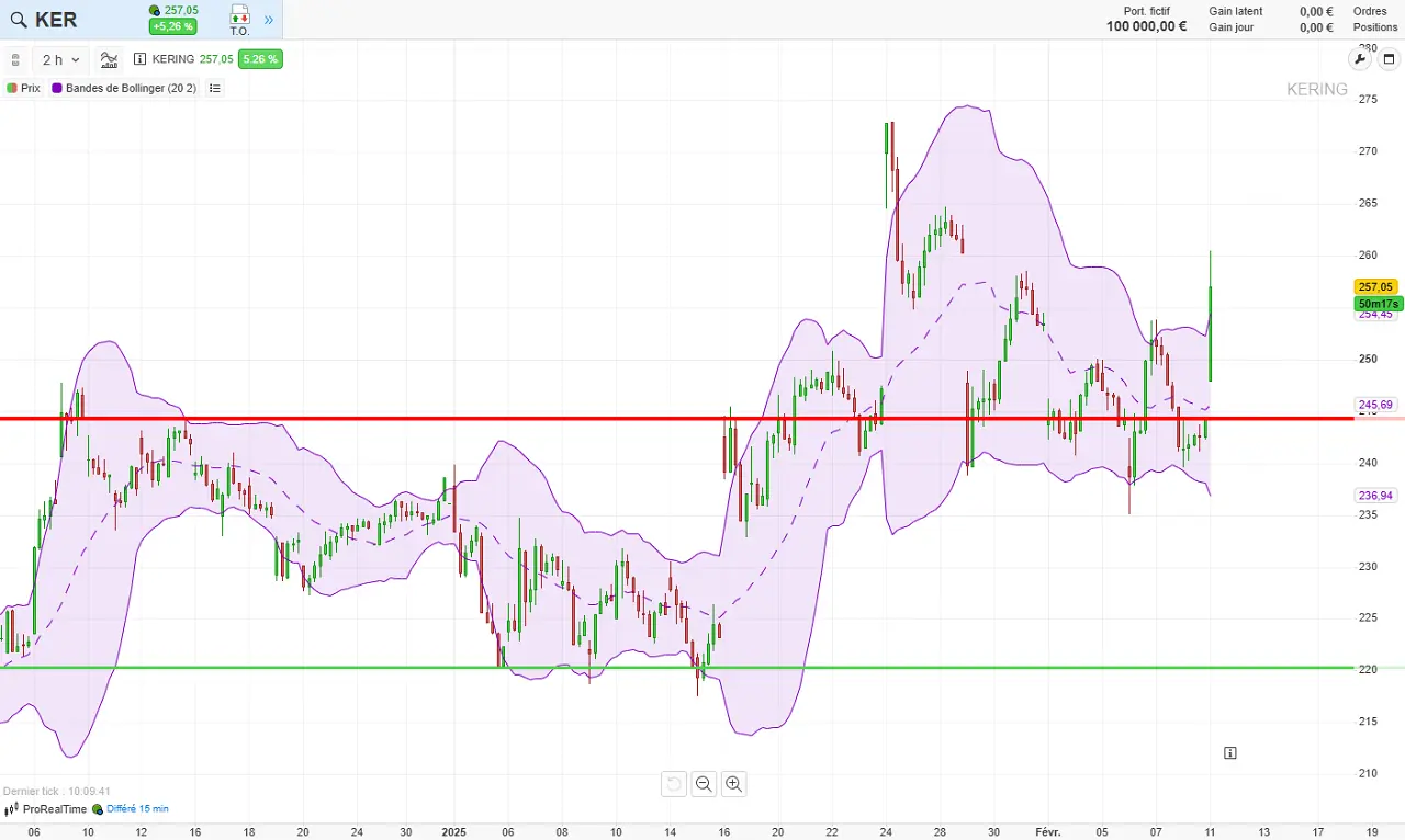 analyse technique court terme Kering fevrier 2025